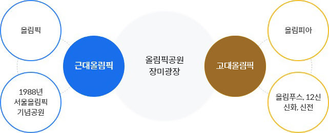 올림픽공원 장미광장 : 근대올림픽(올림픽
/ 1988년 서울올림픽 기념공원) | 고대올림픽(올림피아 / 올림푸스, 12신화, 신전)