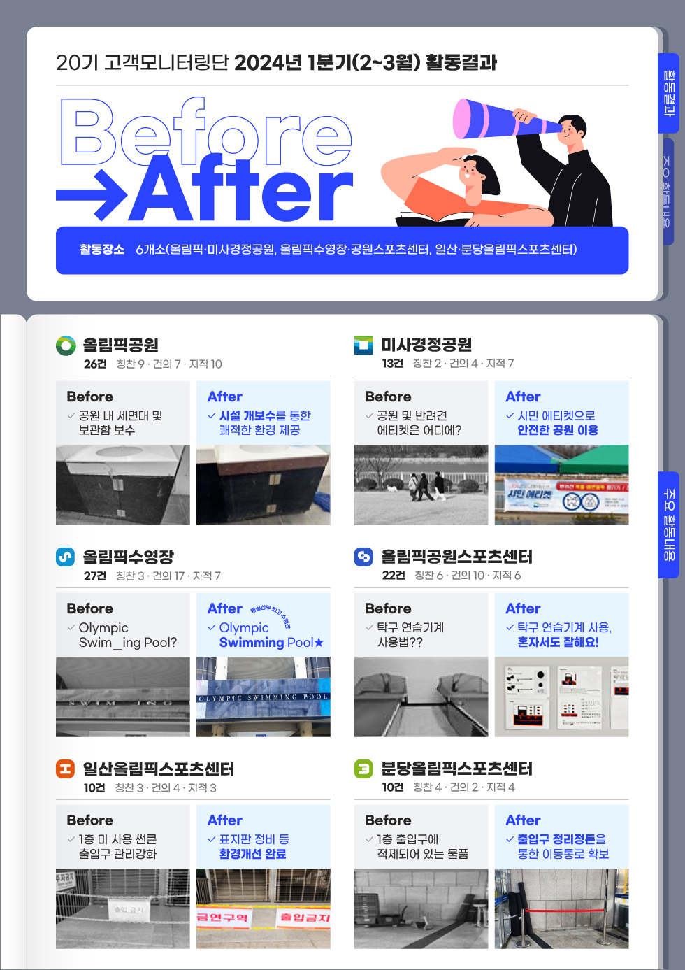 고객모니터링 1분기 활동결과 Before&After