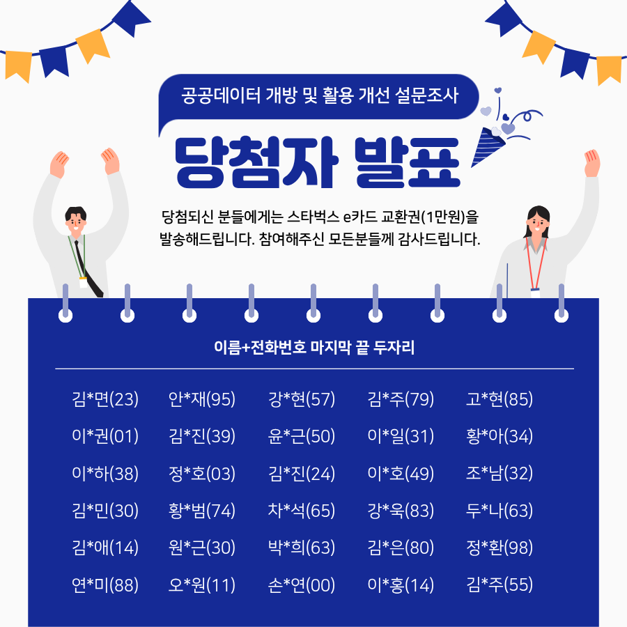  공공데이터 개방 및 활용 개선 설문조사 당첨자 발표 / 당첨되신 분들에게는 스타벅스 e카드 교환권(1만원)을 발송해드립니다. 참여해주신 모든분들께 감사드립니다./이름+전화번호 마지막 끝 두자리/ 김*면(23) 이*권(01) 이*하(38) 김*민(30) 김*애(14) 연*미(88) 안*재(95) 김*진(39) 정*호(03) 황*범(74) 원*근(30) 오*원(11) 강*현(57) 윤*근(50) 김*진(24) 차*석(65) 박*희(63) 손*연(00) 김*주(79) 이*일(31) 이*호(49) 강*욱(83) 김*은(80) 이*홍(14) 고*현(85) 황*아(34) 조*남(32) 두*나(63) 정*환(98) 김*주(55)