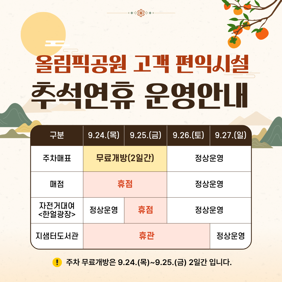 올림픽공원 고객 편익시설 추석연휴 운영안내/ 1.주차매표 : 9월24일(목)~9월25일(금) 무료개방(2일간)/ 9월26일(토)~9월27일(일) 정상운영, 2.매점 : 9월24일(목)~9월25일(금) 휴점 / 9월26일(토)~9월27일(일) 정상운영, 3.자전거대여(한얼광장) : 9월24일(목) 정상운영 / 9월25일(금) 휴점 / 9월26일(토)~9월27일(일) 정상운영, 4.지샘터도서관 : 9월24일(목)~9월26일(토) 휴관 / 9월27일(일)정상운영, * 주차 무료개방은 9.24.(목)~9.25.(금) 2일간 입니다.